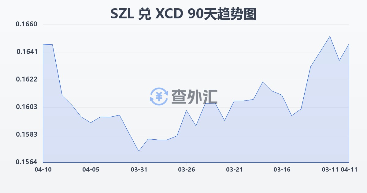斯威士兰里兰吉尼兑东加勒比元(SZL/XCD)近90天汇率走势图