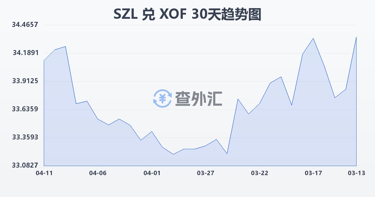 斯威士兰里兰吉尼兑西非法郎(SZL/XOF)近30天汇率走势图