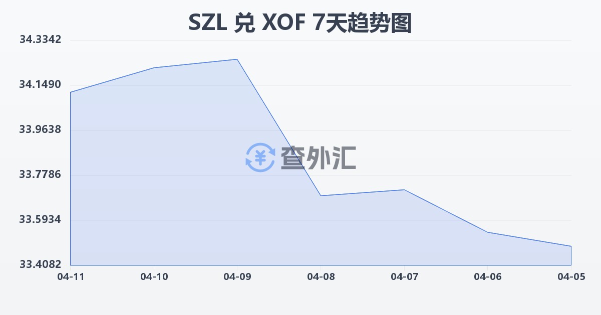 斯威士兰里兰吉尼兑西非法郎(SZL/XOF)近7天汇率走势图