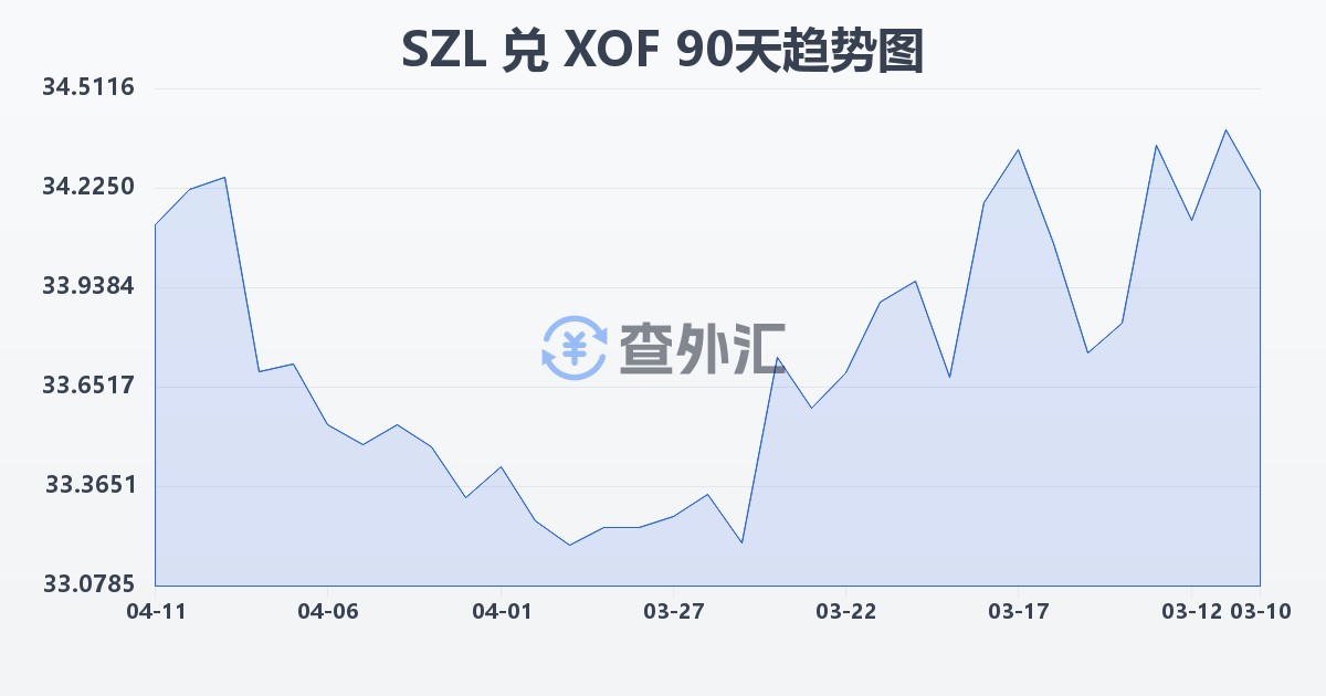 斯威士兰里兰吉尼兑西非法郎(SZL/XOF)近90天汇率走势图