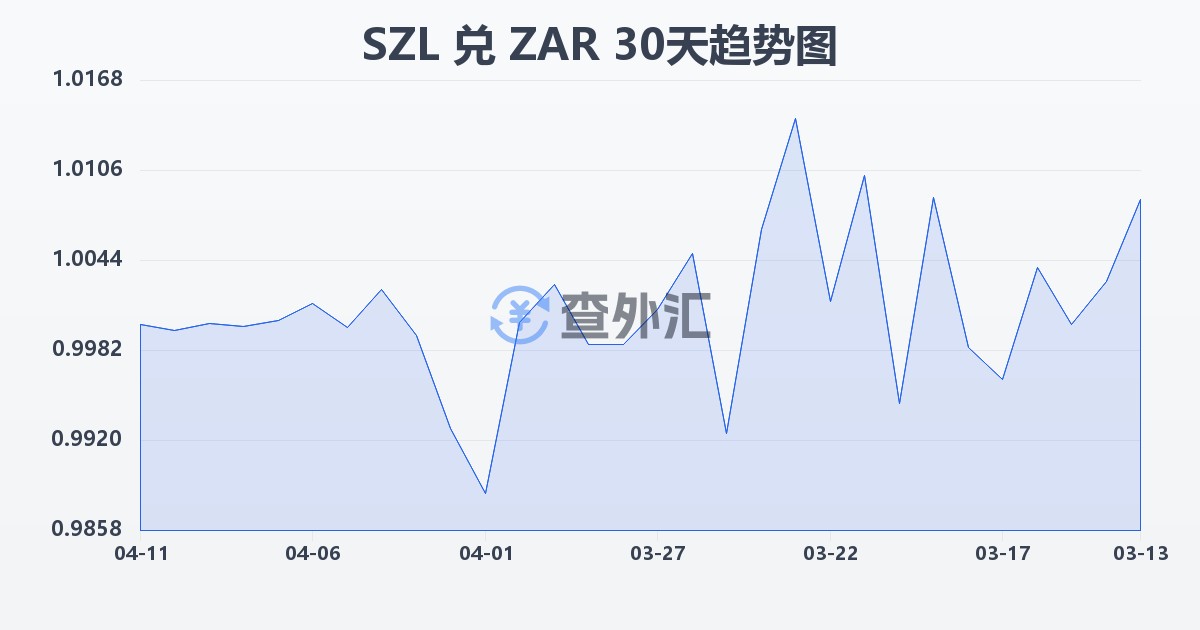 斯威士兰里兰吉尼兑南非兰特(SZL/ZAR)近30天汇率走势图