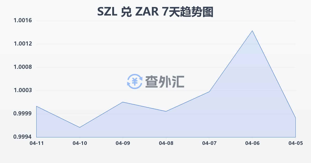 斯威士兰里兰吉尼兑南非兰特(SZL/ZAR)近7天汇率走势图