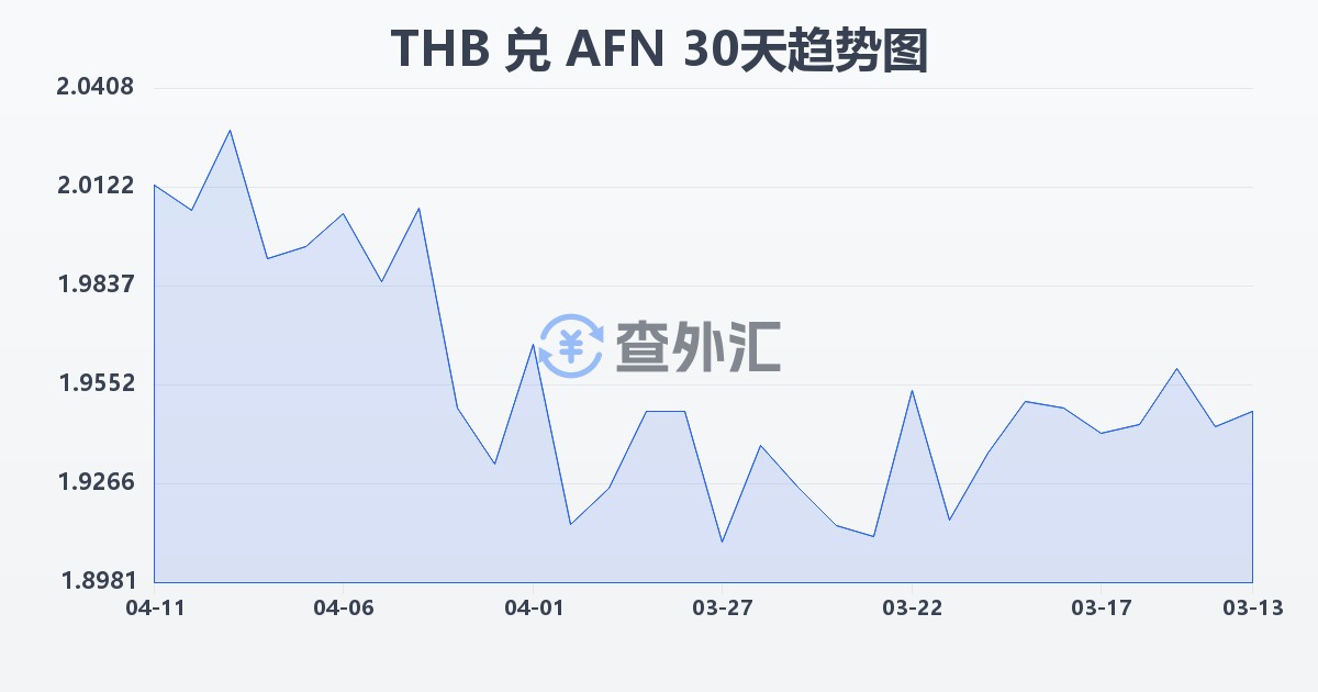 泰铢兑阿富汗尼(THB/AFN)近30天汇率走势图
