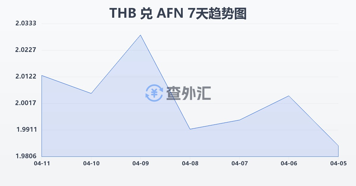 泰铢兑阿富汗尼(THB/AFN)近7天汇率走势图