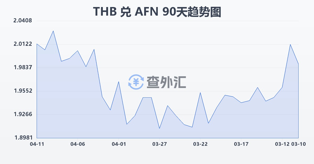泰铢兑阿富汗尼(THB/AFN)近90天汇率走势图