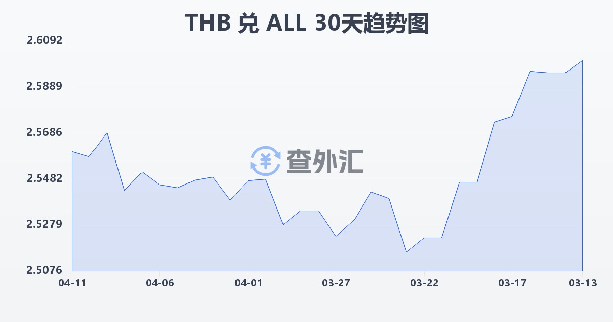 泰铢兑阿尔巴尼亚列克(THB/ALL)近30天汇率走势图
