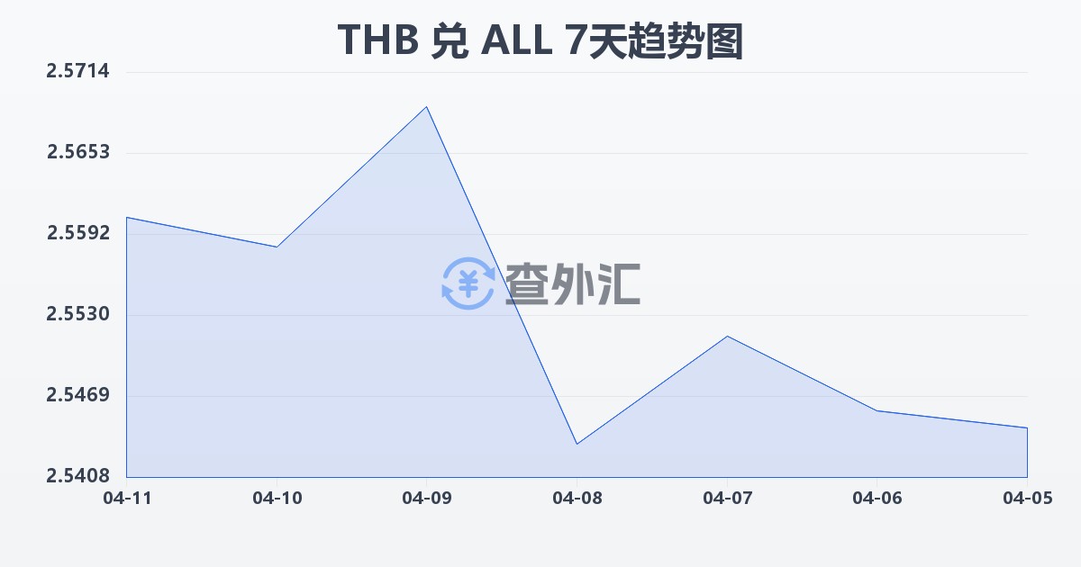 泰铢兑阿尔巴尼亚列克(THB/ALL)近7天汇率走势图