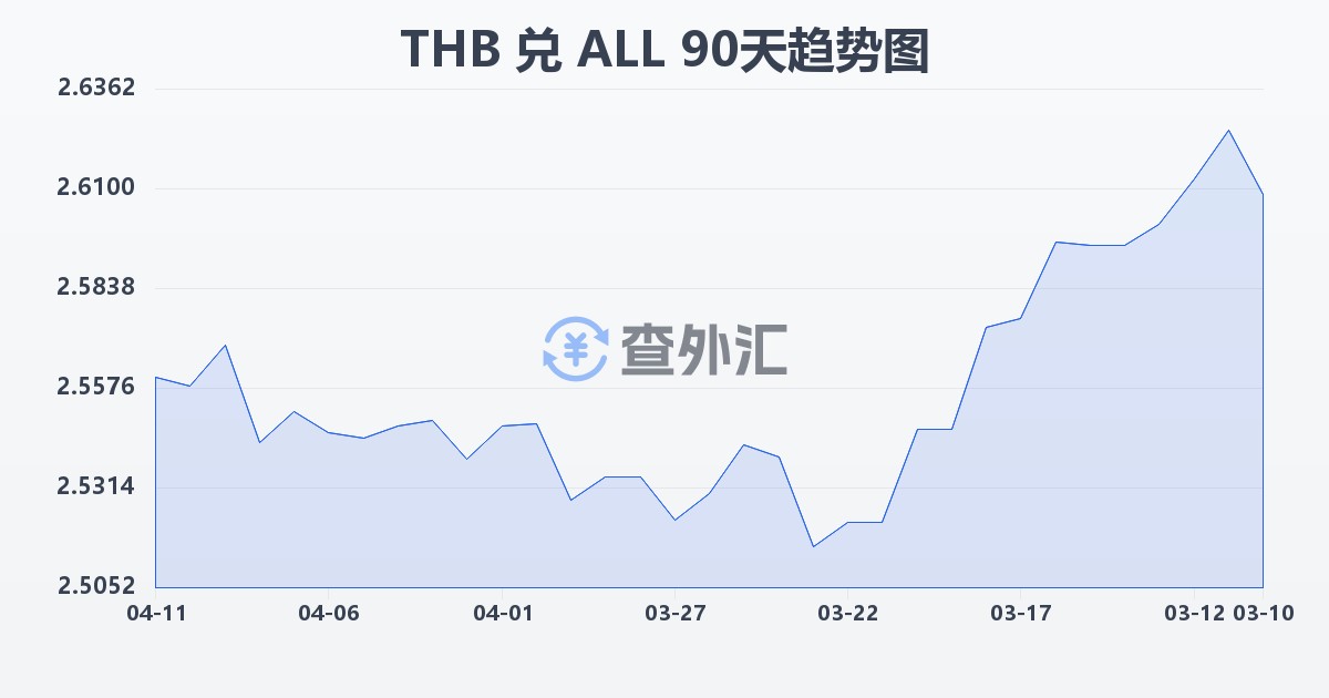 泰铢兑阿尔巴尼亚列克(THB/ALL)近90天汇率走势图