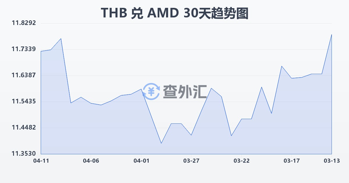 泰铢兑亚美尼亚德拉姆(THB/AMD)近30天汇率走势图