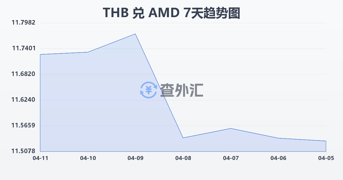 泰铢兑亚美尼亚德拉姆(THB/AMD)近7天汇率走势图