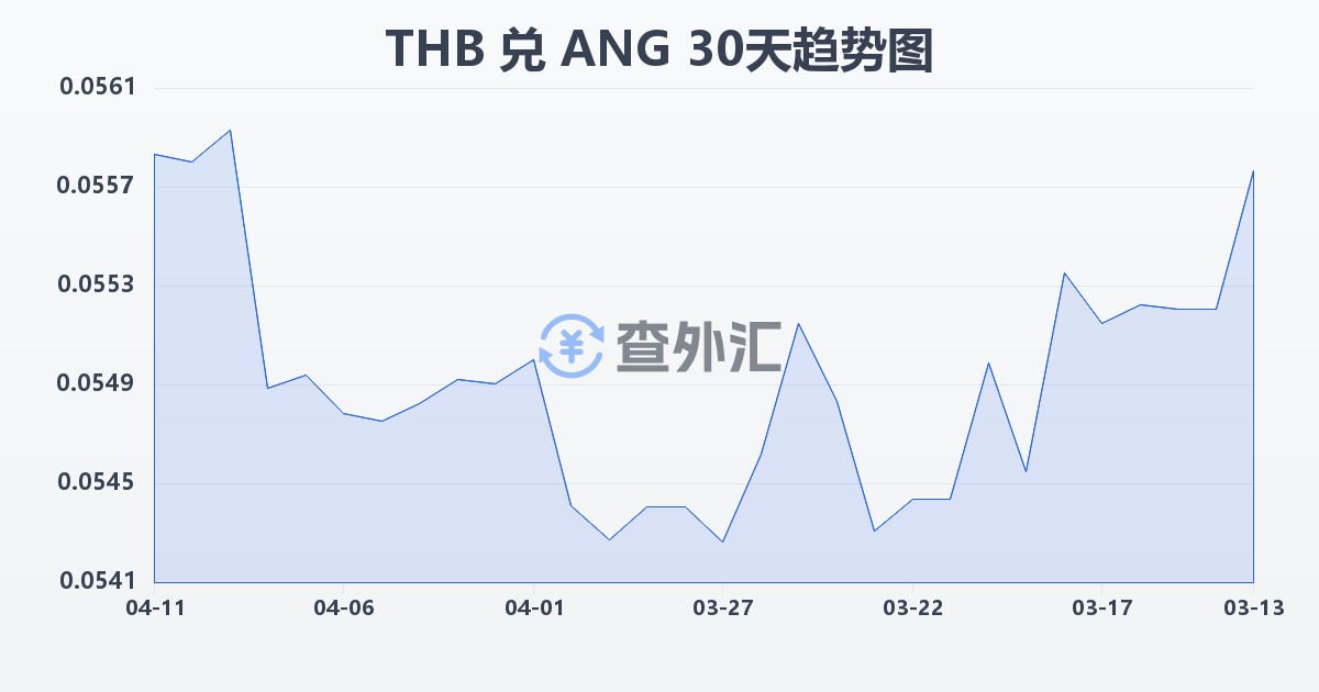 泰铢兑荷属安的列斯盾(THB/ANG)近30天汇率走势图
