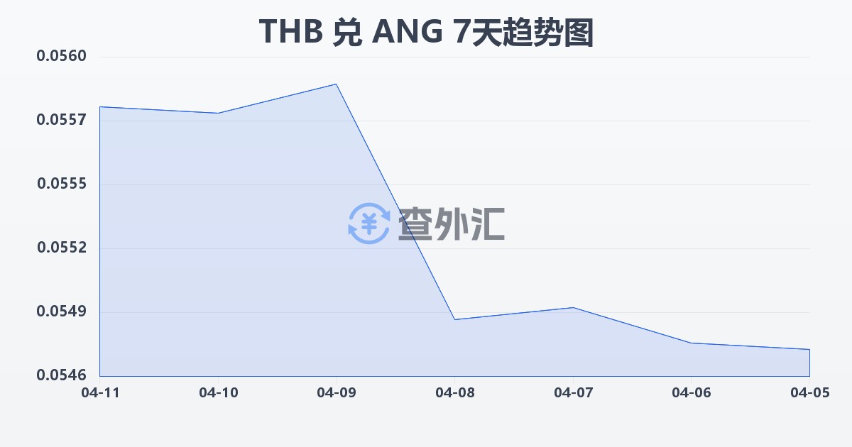 泰铢兑荷属安的列斯盾(THB/ANG)近7天汇率走势图