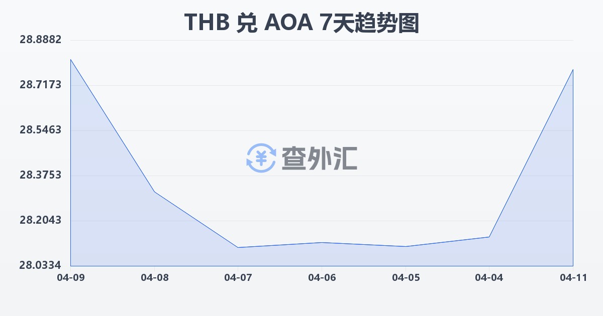 泰铢兑安哥拉宽扎(THB/AOA)近7天汇率走势图