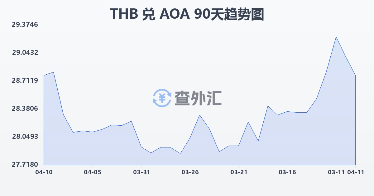 泰铢兑安哥拉宽扎(THB/AOA)近90天汇率走势图