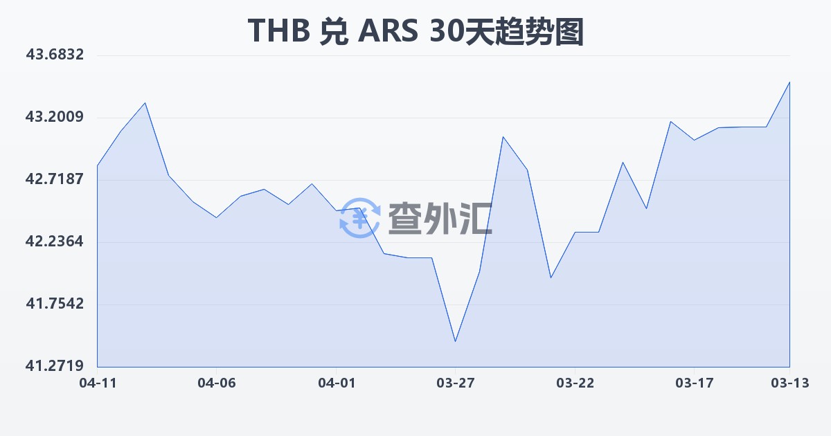 泰铢兑阿根廷比索(THB/ARS)近30天汇率走势图
