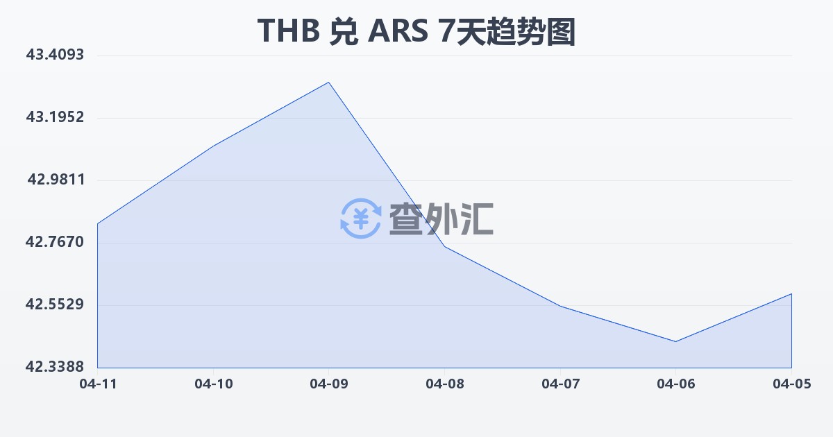 泰铢兑阿根廷比索(THB/ARS)近7天汇率走势图