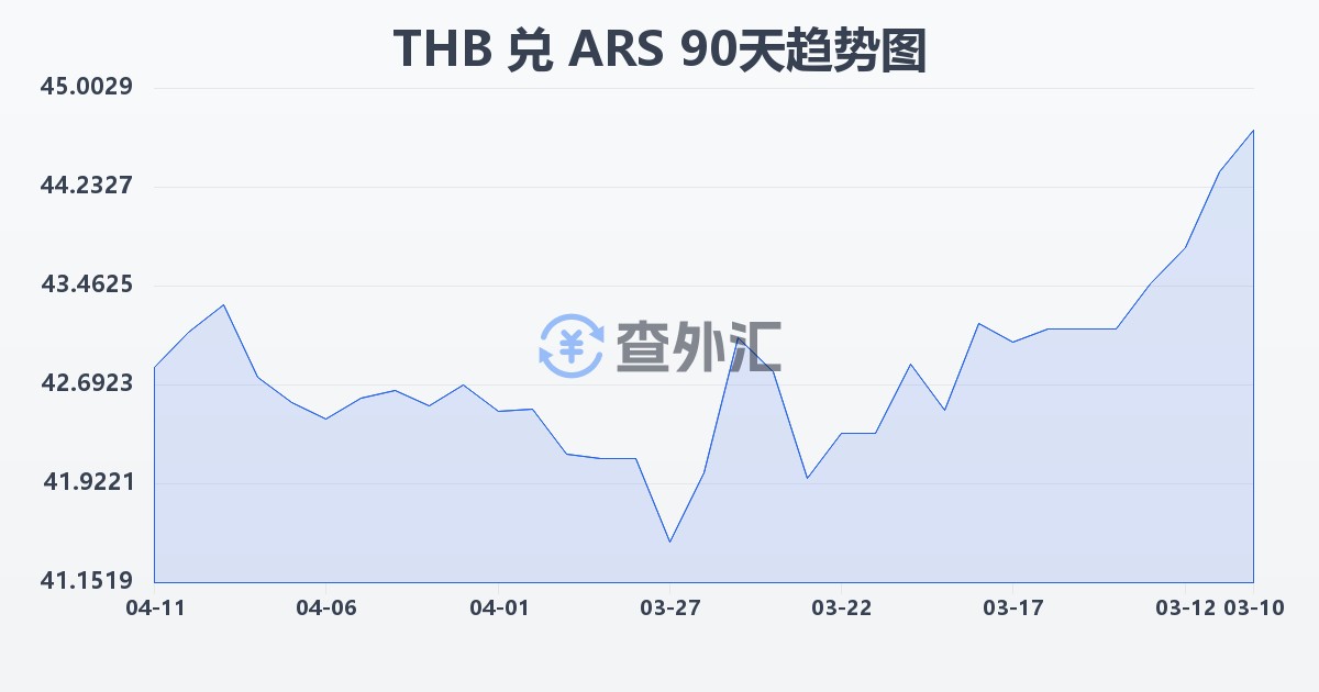 泰铢兑阿根廷比索(THB/ARS)近90天汇率走势图