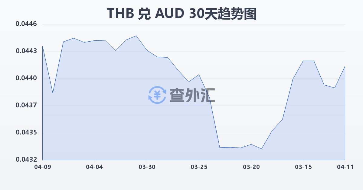 泰铢兑澳大利亚元(THB/AUD)近30天汇率走势图