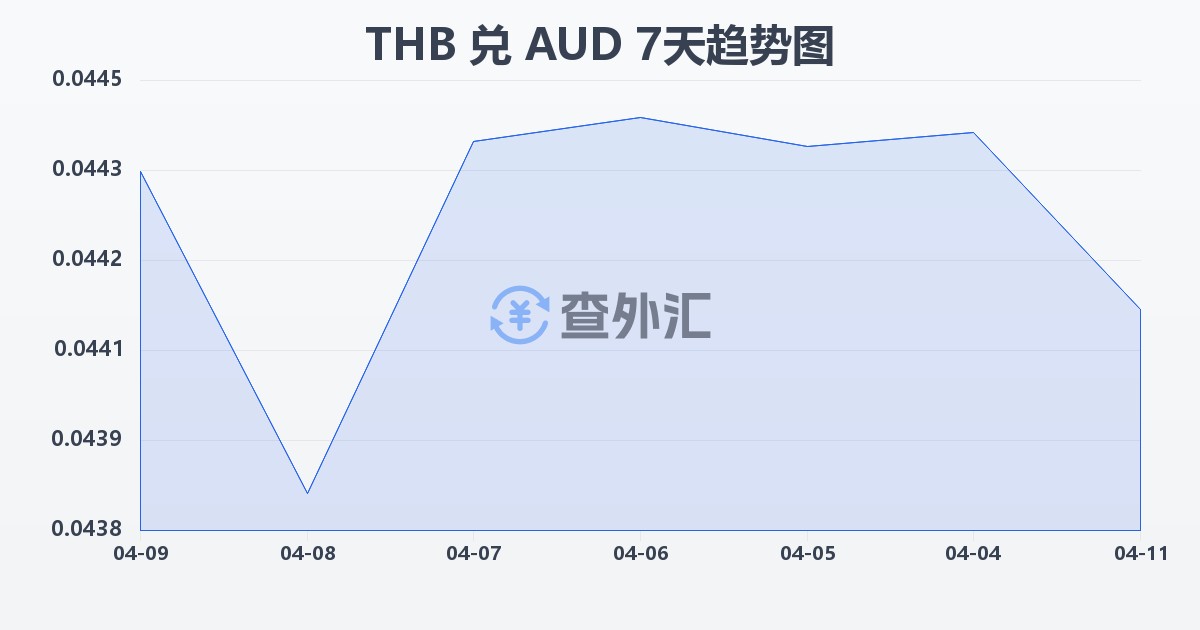 泰铢兑澳大利亚元(THB/AUD)近7天汇率走势图