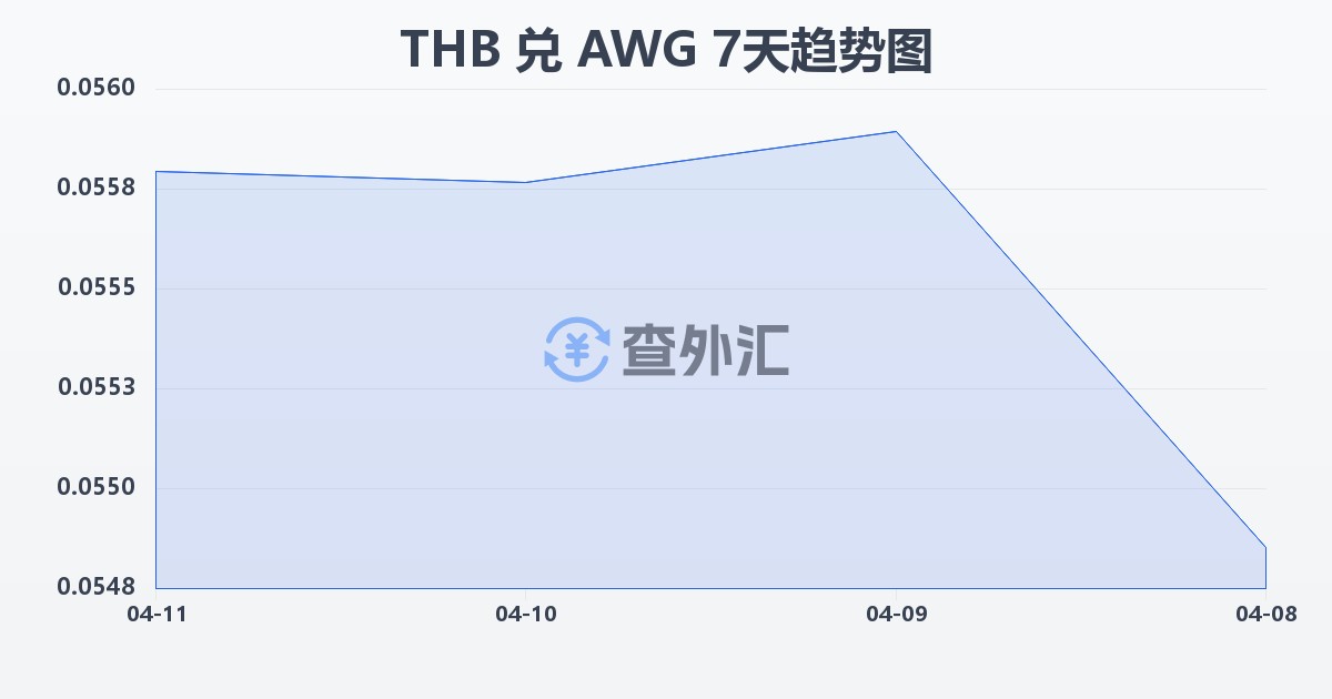 泰铢兑阿鲁巴弗罗林(THB/AWG)近7天汇率走势图