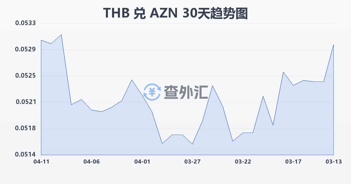 泰铢兑阿塞拜疆马纳特(THB/AZN)近30天汇率走势图