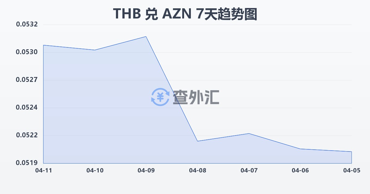 泰铢兑阿塞拜疆马纳特(THB/AZN)近7天汇率走势图