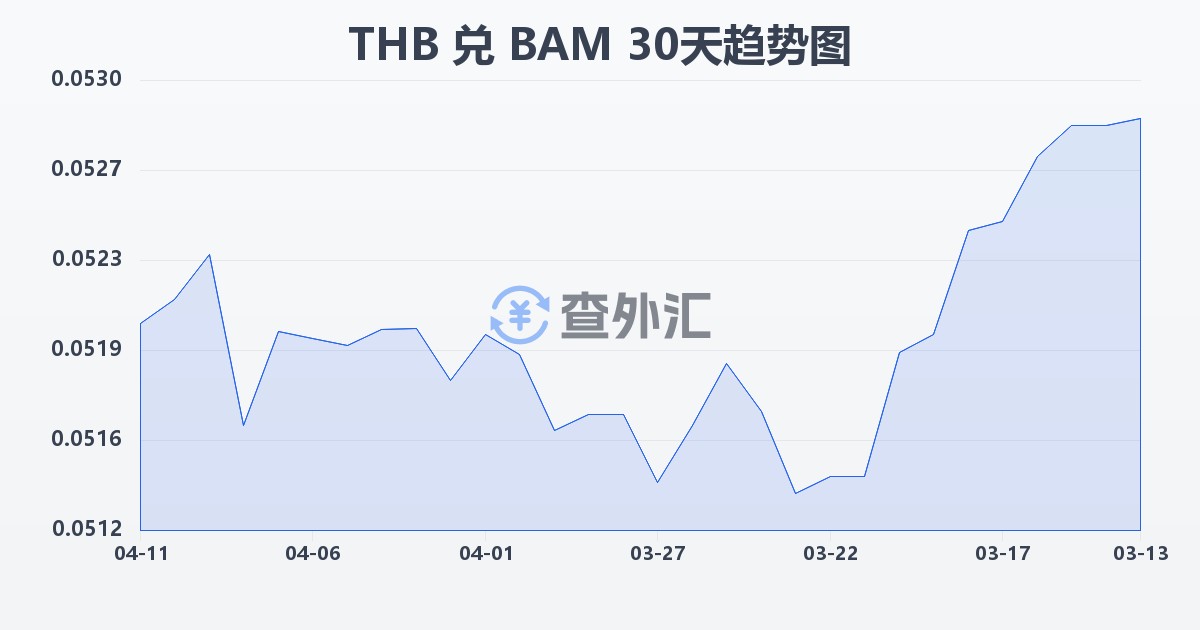 泰铢兑波黑可兑换马克(THB/BAM)近30天汇率走势图