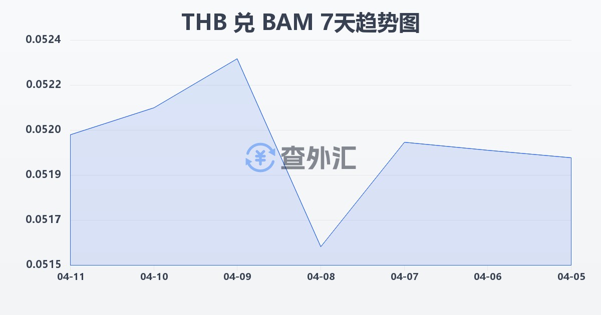 泰铢兑波黑可兑换马克(THB/BAM)近7天汇率走势图