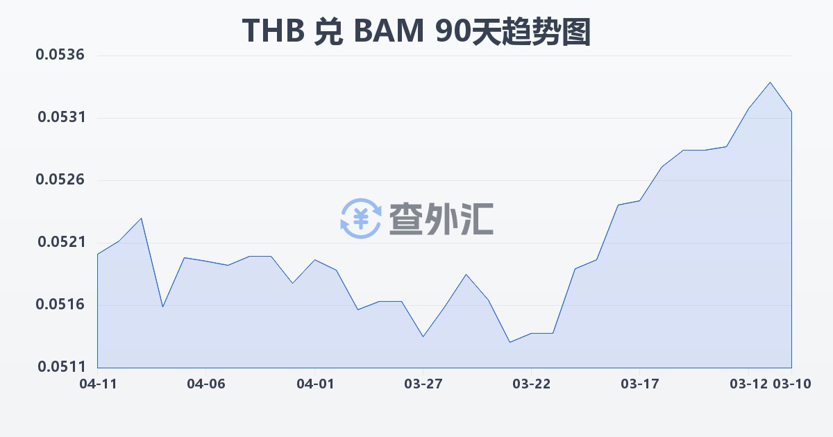 泰铢兑波黑可兑换马克(THB/BAM)近90天汇率走势图