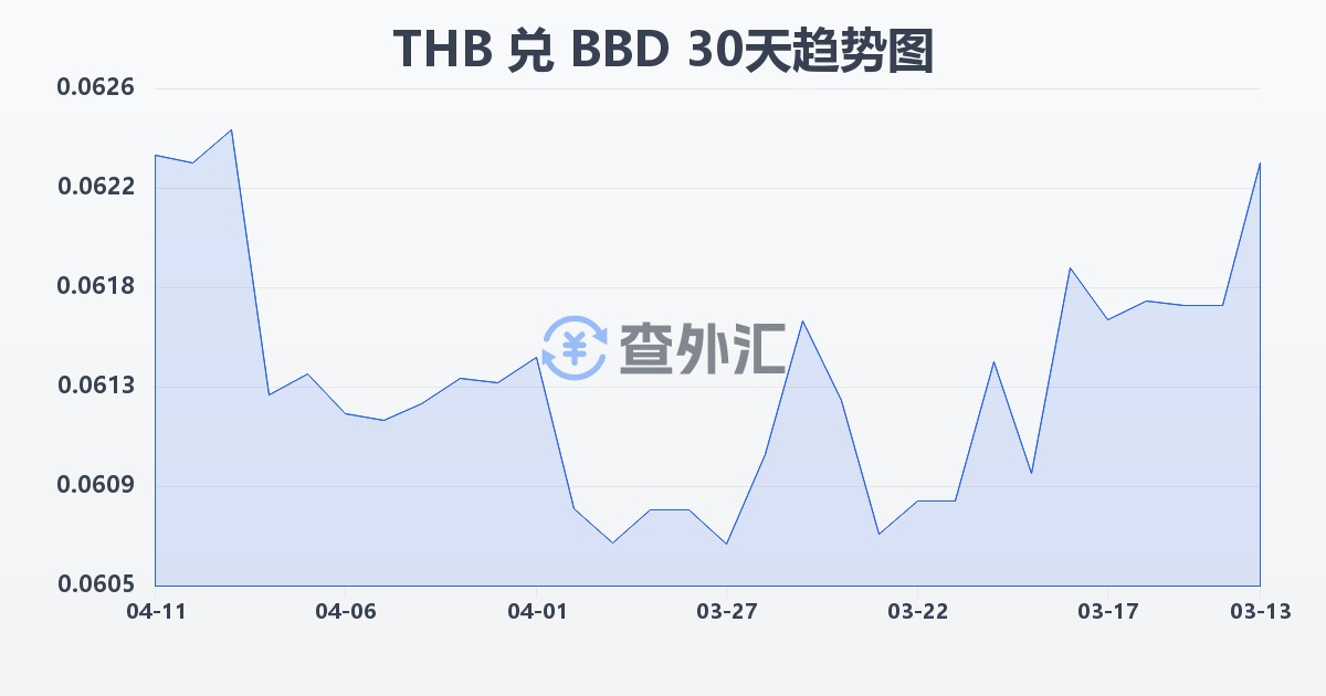泰铢兑巴巴多斯元(THB/BBD)近30天汇率走势图