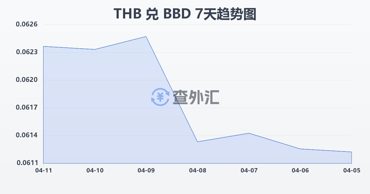 泰铢兑巴巴多斯元(THB/BBD)近7天汇率走势图