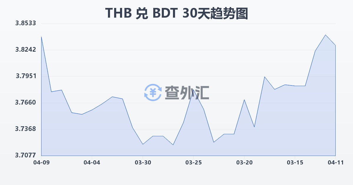 泰铢兑孟加拉塔卡(THB/BDT)近30天汇率走势图