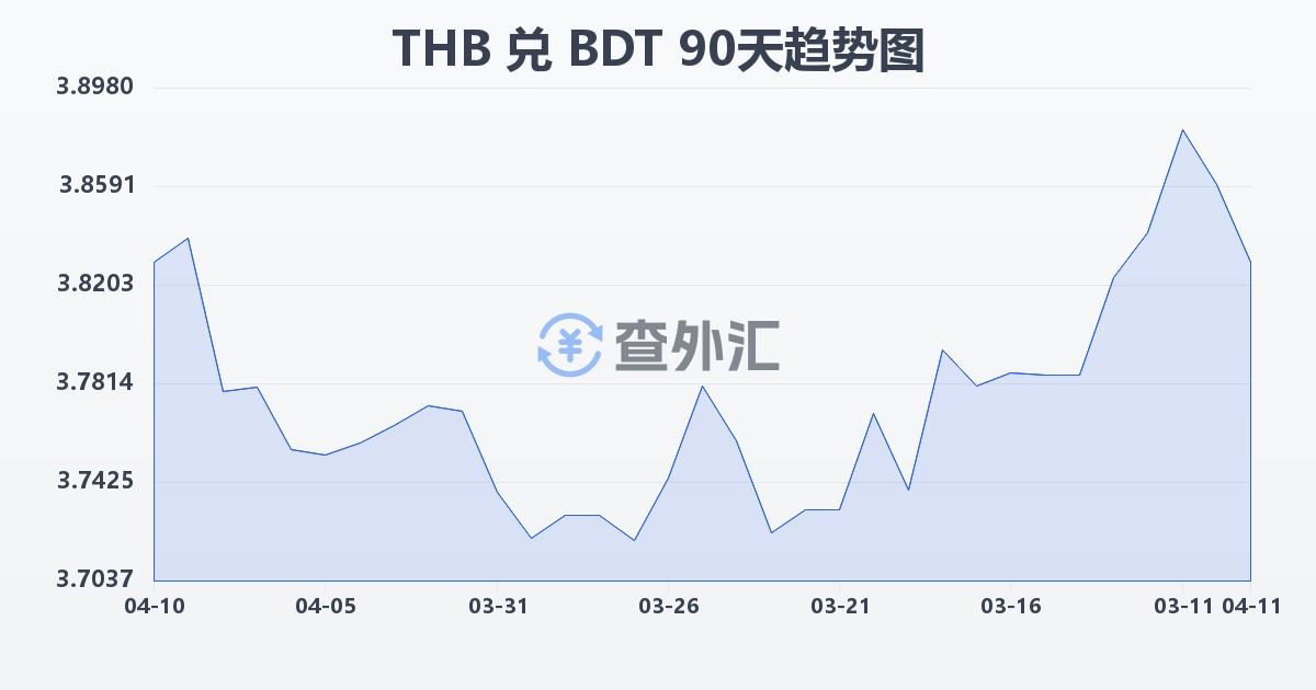 泰铢兑孟加拉塔卡(THB/BDT)近90天汇率走势图
