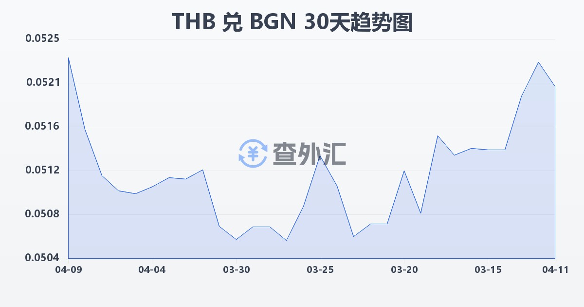 泰铢兑保加利亚列弗(THB/BGN)近30天汇率走势图