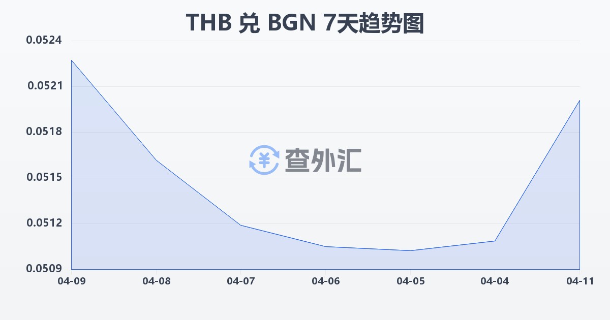 泰铢兑保加利亚列弗(THB/BGN)近7天汇率走势图