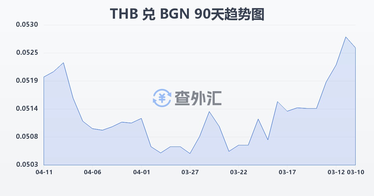 泰铢兑保加利亚列弗(THB/BGN)近90天汇率走势图