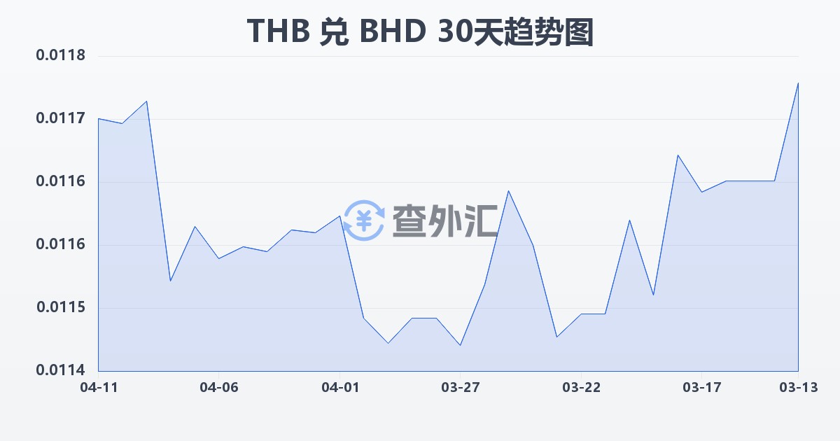 泰铢兑巴林第纳尔(THB/BHD)近30天汇率走势图