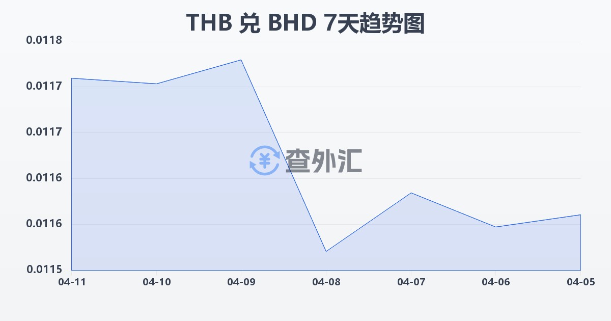 泰铢兑巴林第纳尔(THB/BHD)近7天汇率走势图