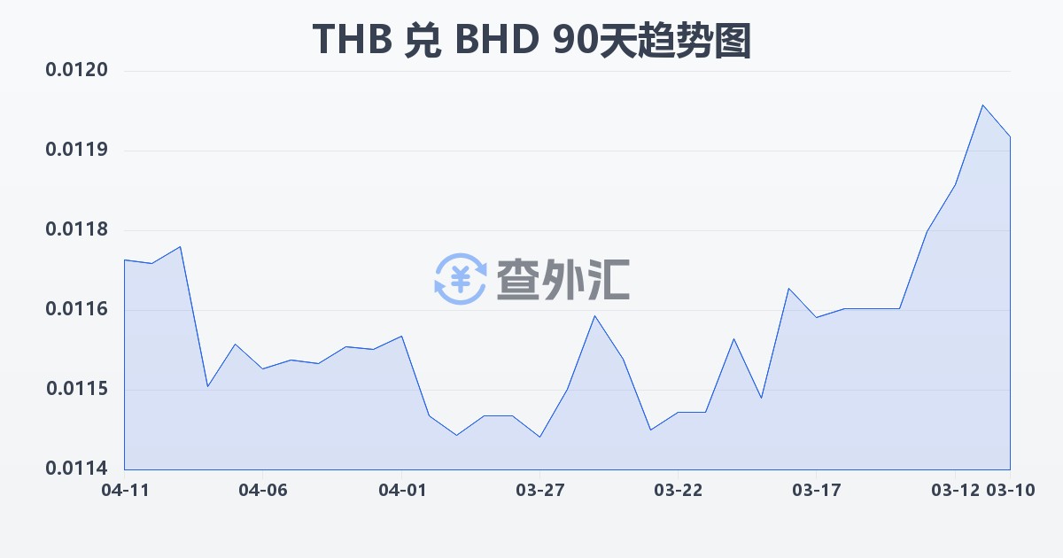 泰铢兑巴林第纳尔(THB/BHD)近90天汇率走势图