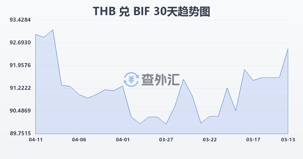 泰铢兑布隆迪法郎(THB/BIF)近30天汇率走势图