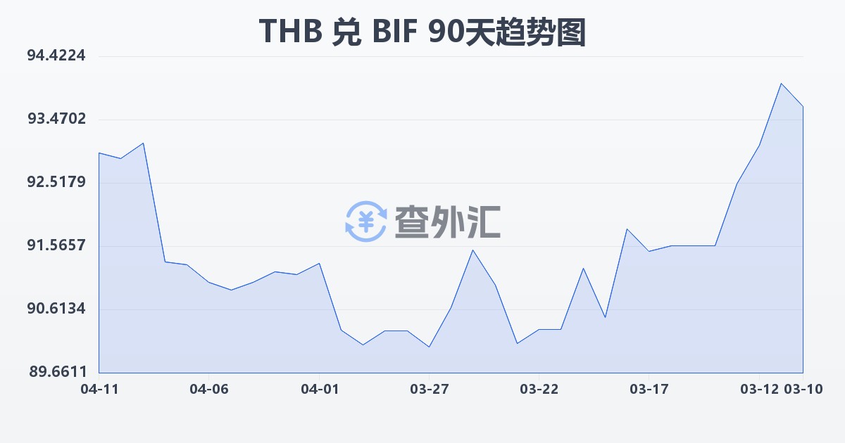 泰铢兑布隆迪法郎(THB/BIF)近90天汇率走势图