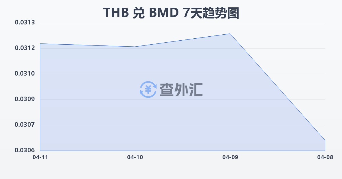 泰铢兑百慕大元(THB/BMD)近7天汇率走势图