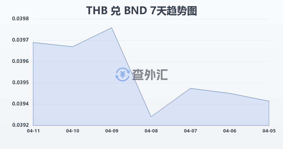 泰铢兑文莱元(THB/BND)近7天汇率走势图