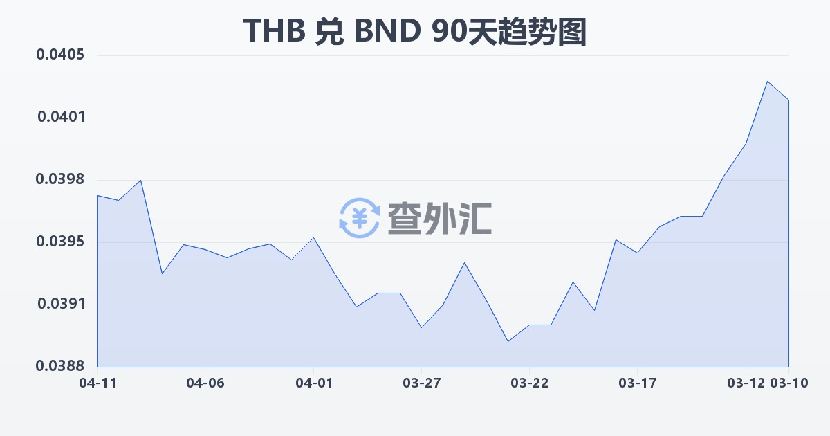 泰铢兑文莱元(THB/BND)近90天汇率走势图