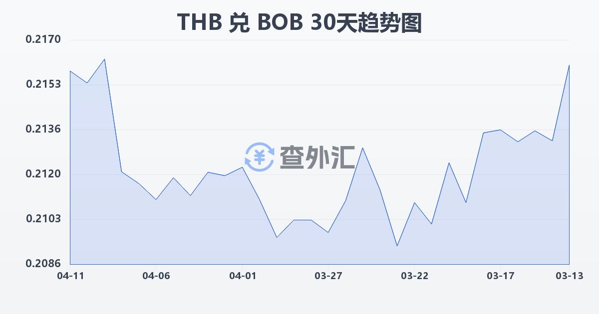 泰铢兑玻利维亚诺(THB/BOB)近30天汇率走势图