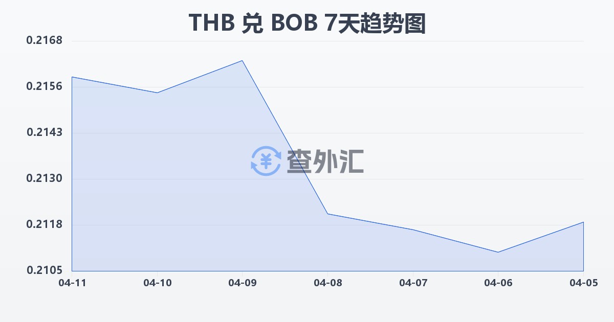 泰铢兑玻利维亚诺(THB/BOB)近7天汇率走势图