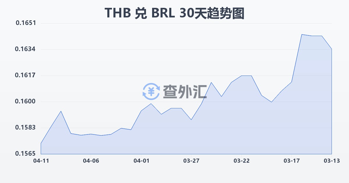 泰铢兑巴西雷亚尔(THB/BRL)近30天汇率走势图