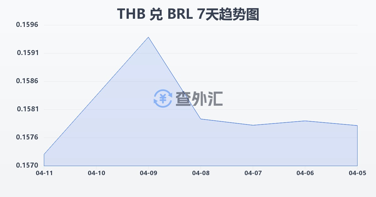泰铢兑巴西雷亚尔(THB/BRL)近7天汇率走势图