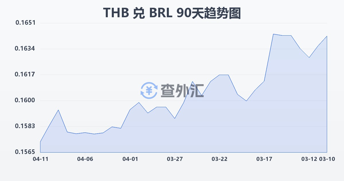 泰铢兑巴西雷亚尔(THB/BRL)近90天汇率走势图