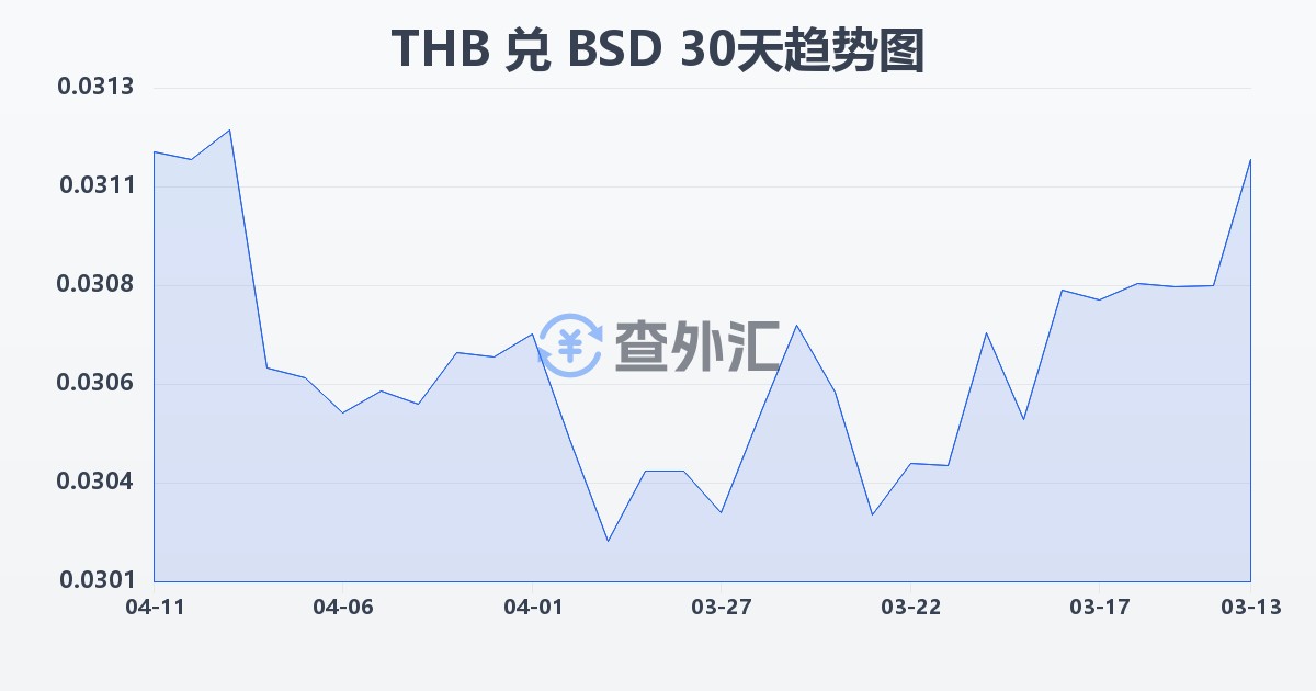 泰铢兑巴哈马元(THB/BSD)近30天汇率走势图